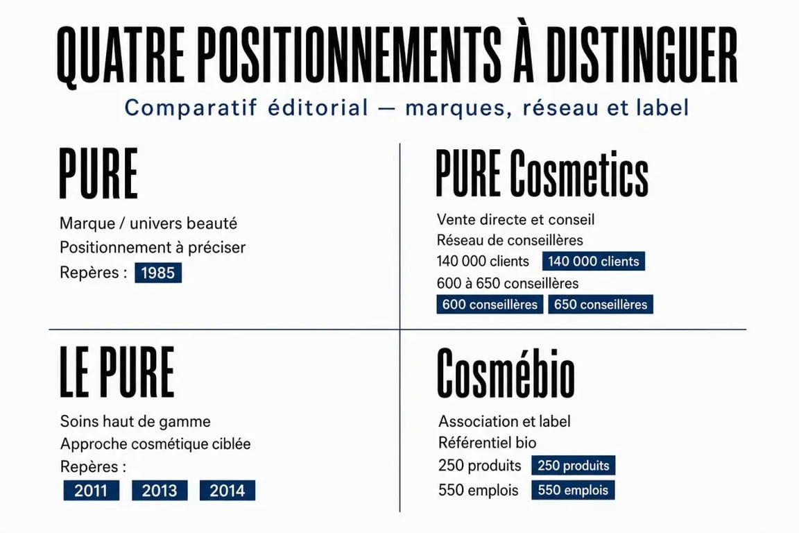 pure cosmetique : comparaison visuelle entre PURE, PURE Cosmetics, LE PURE et Cosmébio