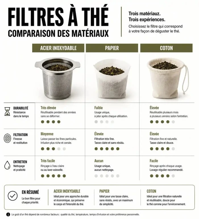 Infographie comparative des différents filtres thé : inox, papier et coton