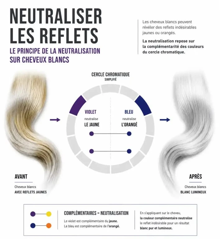 Schéma du principe de neutralisation des reflets jaunes par shampoing solide pour cheveux blancs