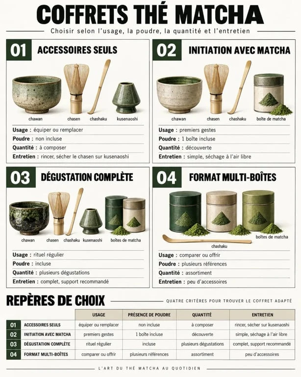 Infographie pour choisir un coffret thé matcha selon les accessoires et l’usage