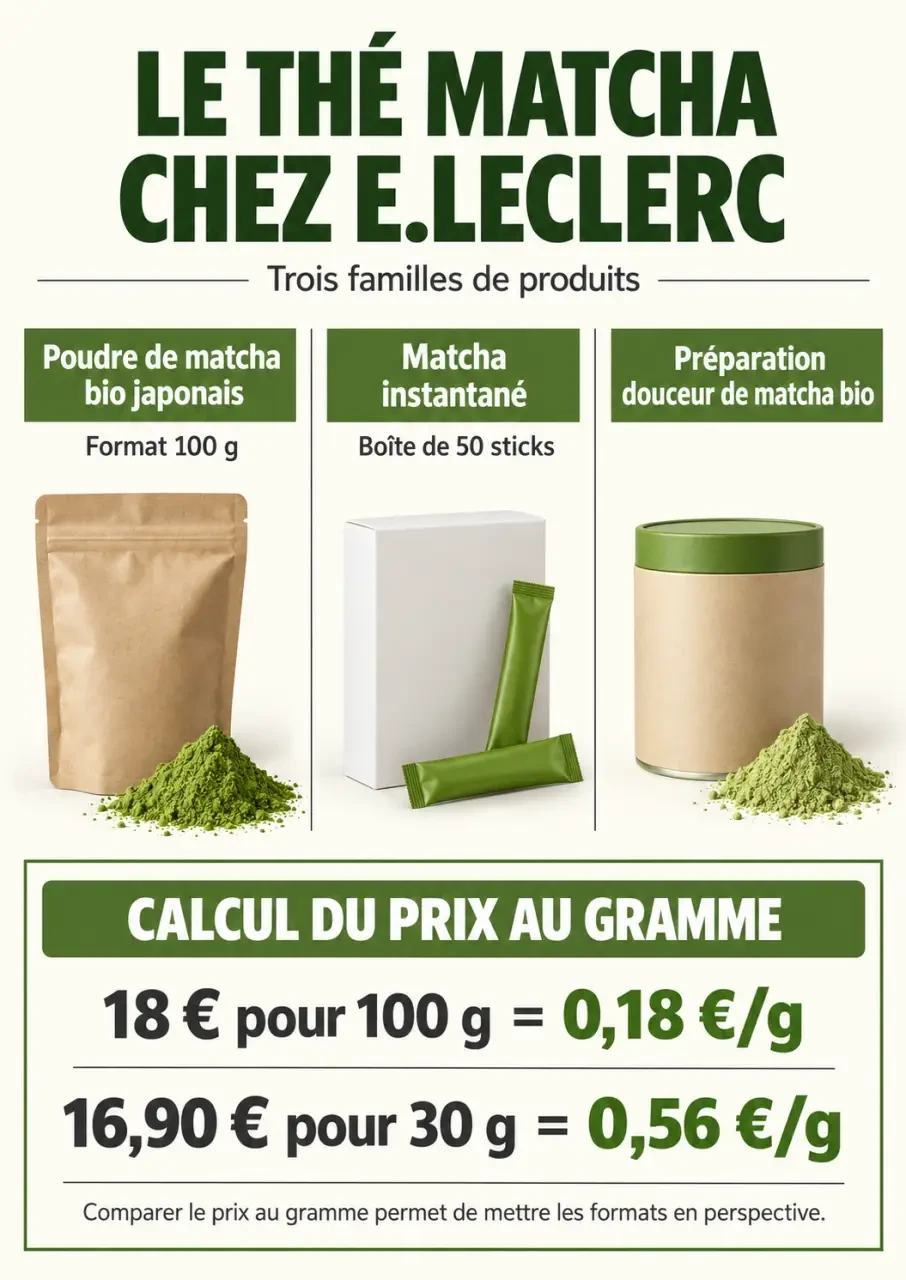 Thé matcha Leclerc : formats de poudre, sticks instantanés et comparaison du prix au gramme