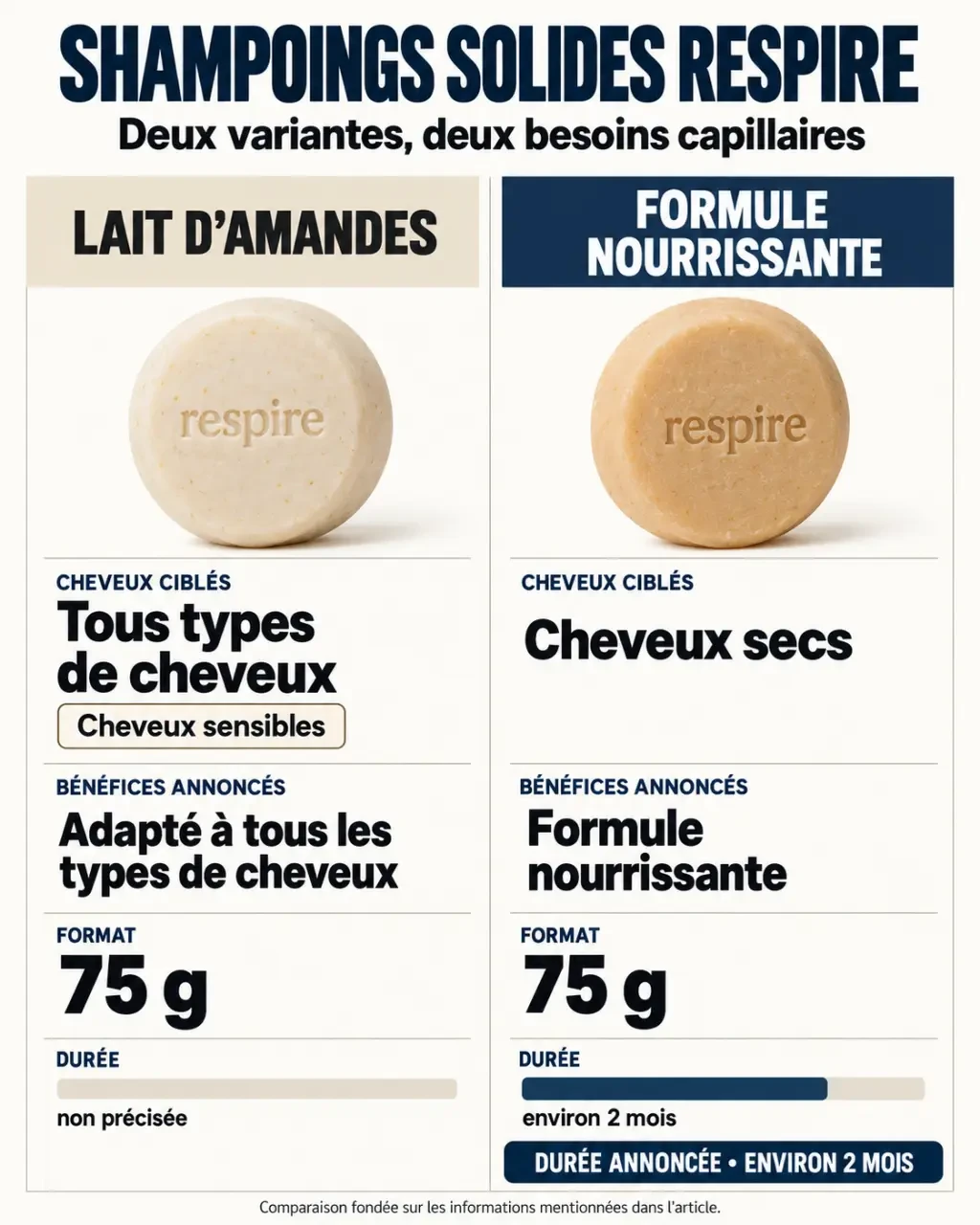 Comparatif des variantes de shampoing solide Respire au lait d’amandes et nourrissant