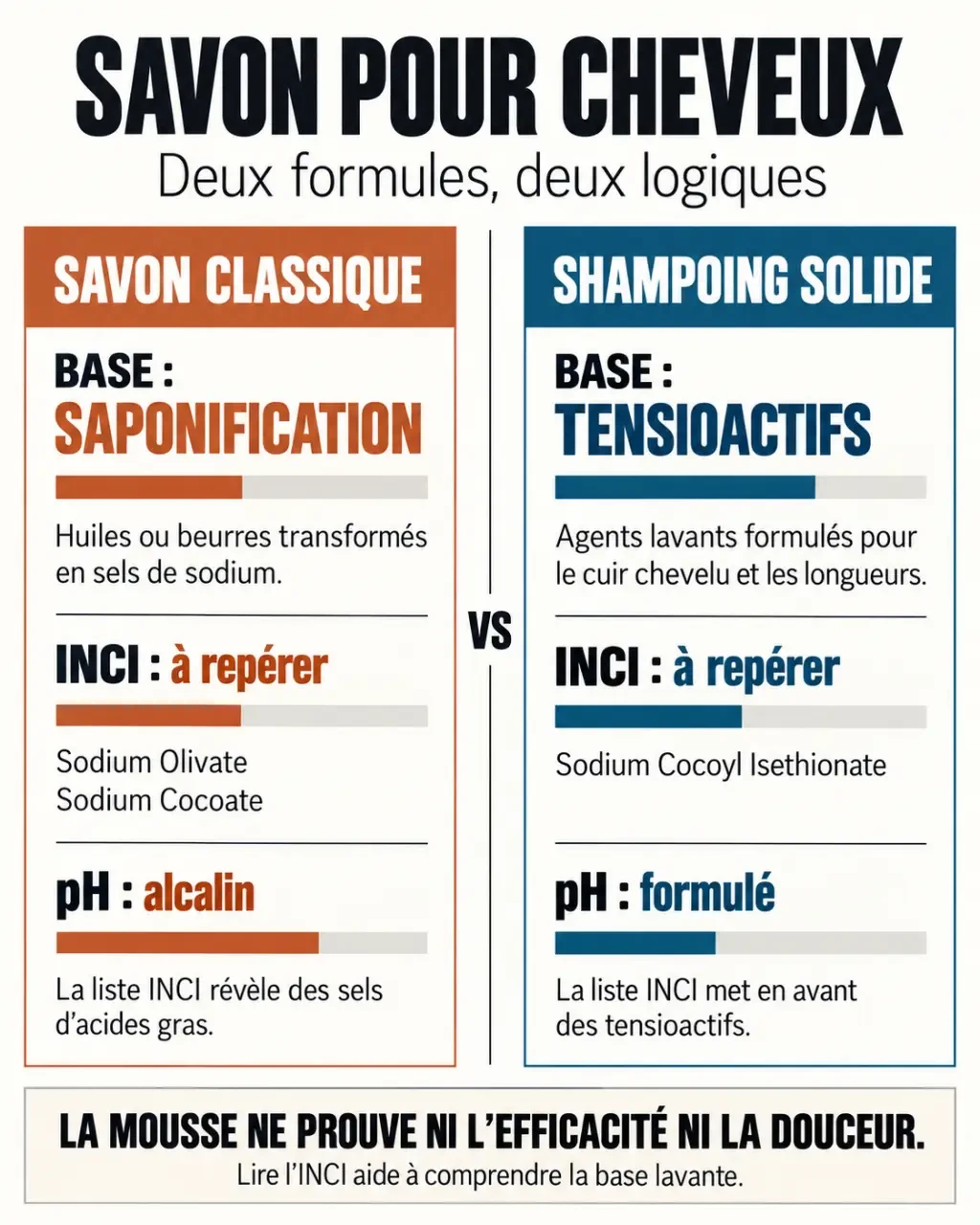 Savon solide pour cheveux ou shampoing solide : comparaison de la base lavante, du pH et de la composition
